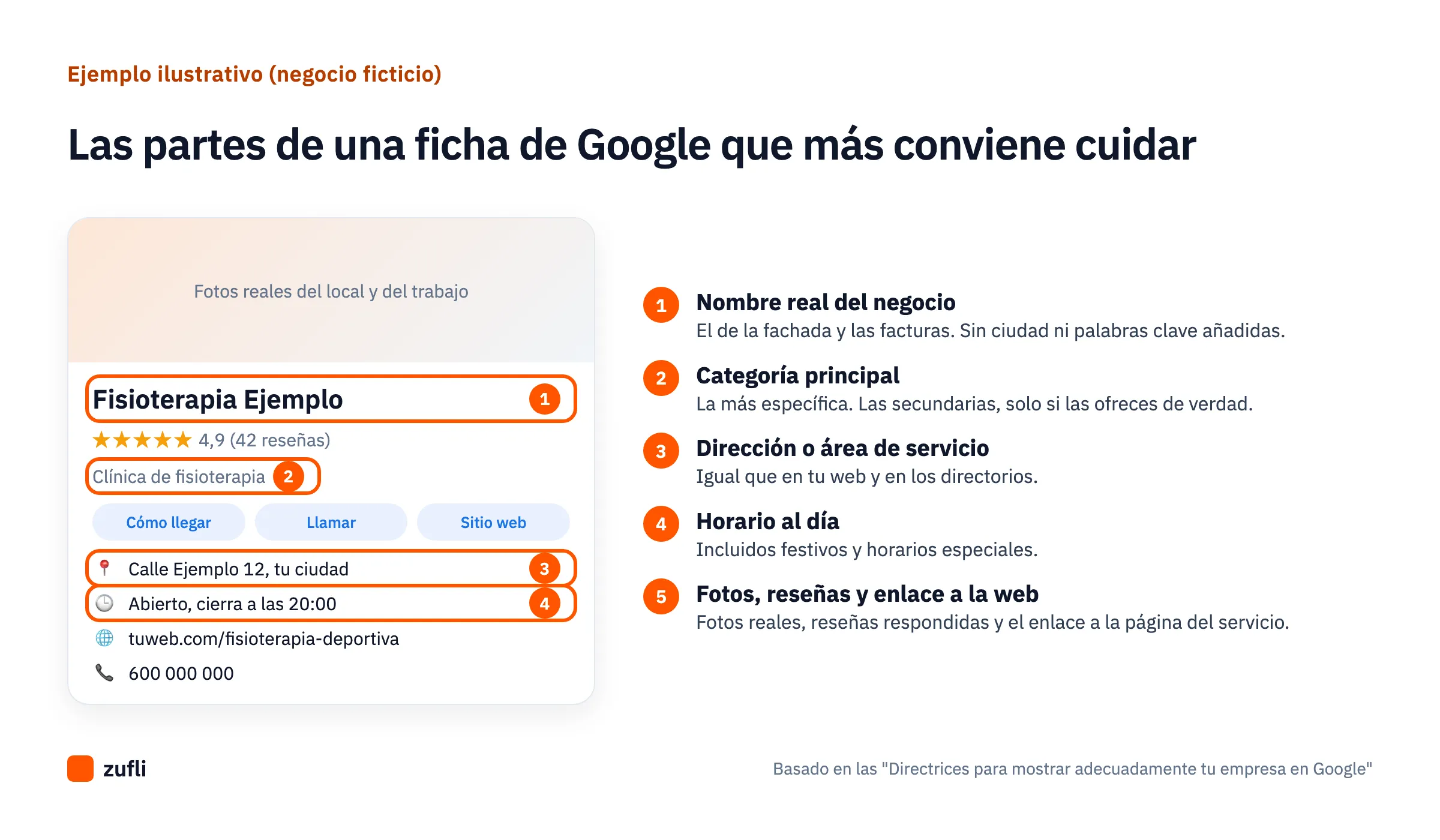 Ilustración de una ficha de Google de un negocio ficticio con cinco zonas señaladas: nombre, categoría, dirección, horario y fotos, reseñas y web