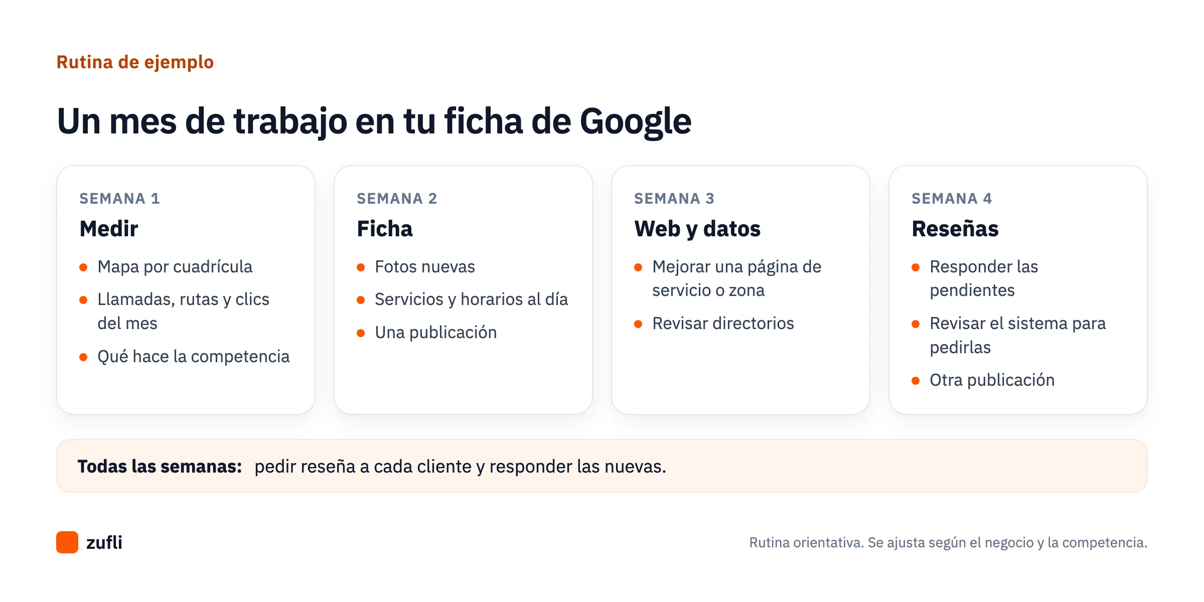 Calendario de un mes de trabajo en la ficha de Google: semana 1 medir, semana 2 ficha, semana 3 web y datos, semana 4 reseñas, y cada semana pedir y responder reseñas