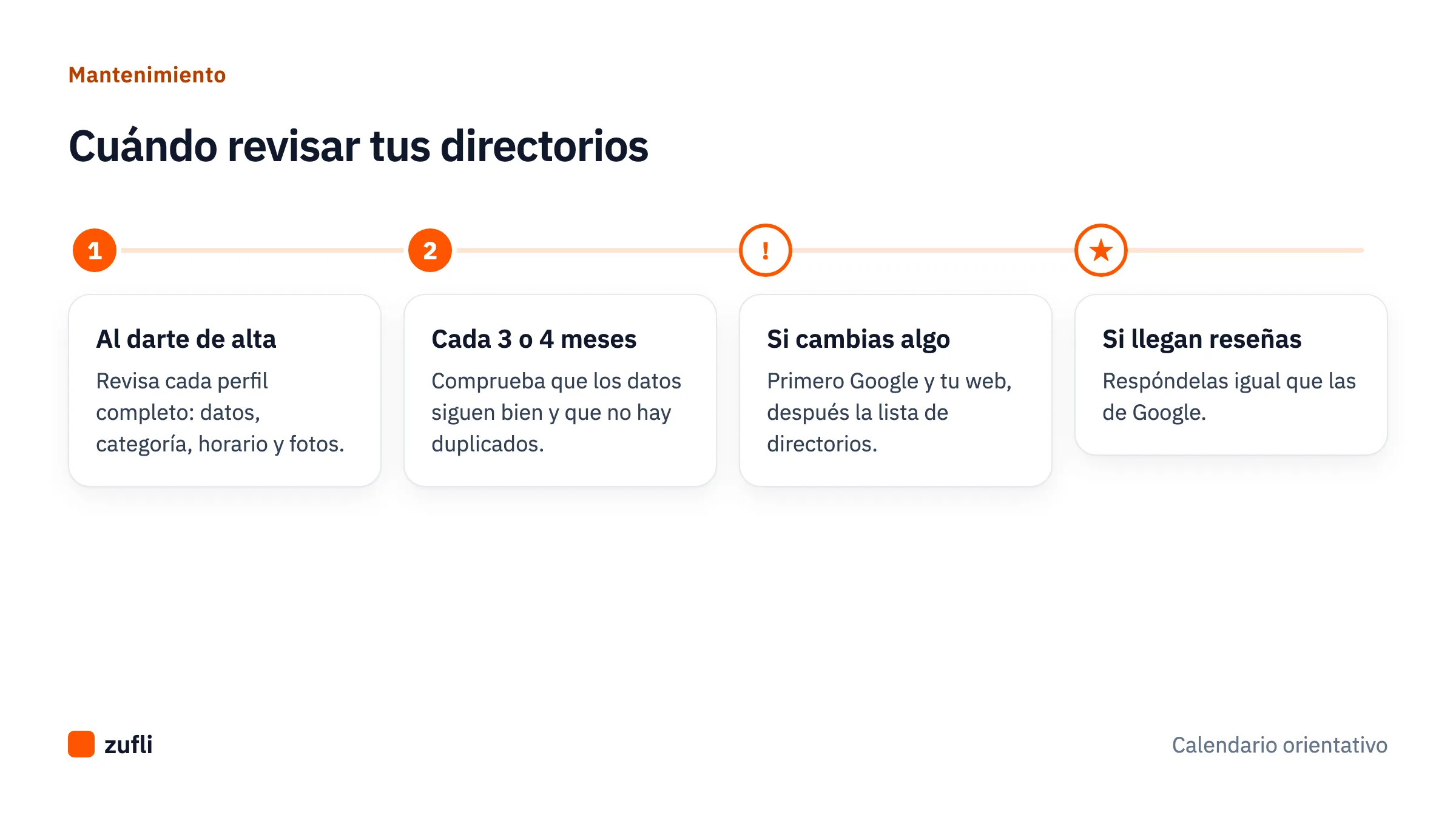 Calendario de revisión de directorios: al darte de alta, cada tres o cuatro meses, si cambias algo y si llegan reseñas