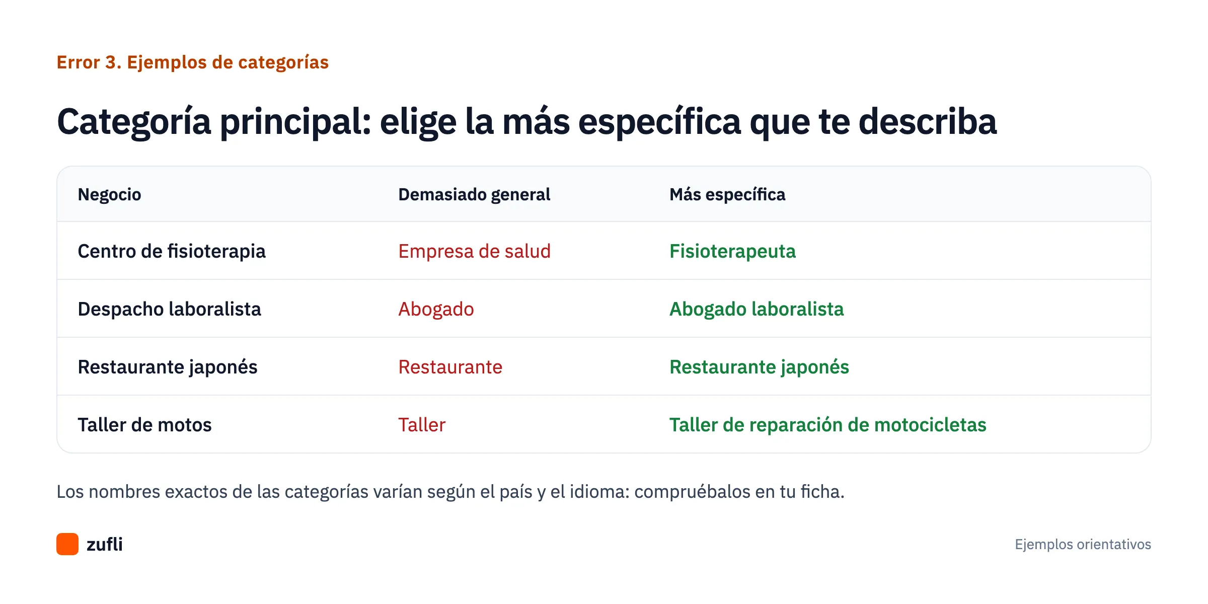 Tabla con ejemplos de categorías principales demasiado generales y su alternativa más específica para cuatro tipos de negocio