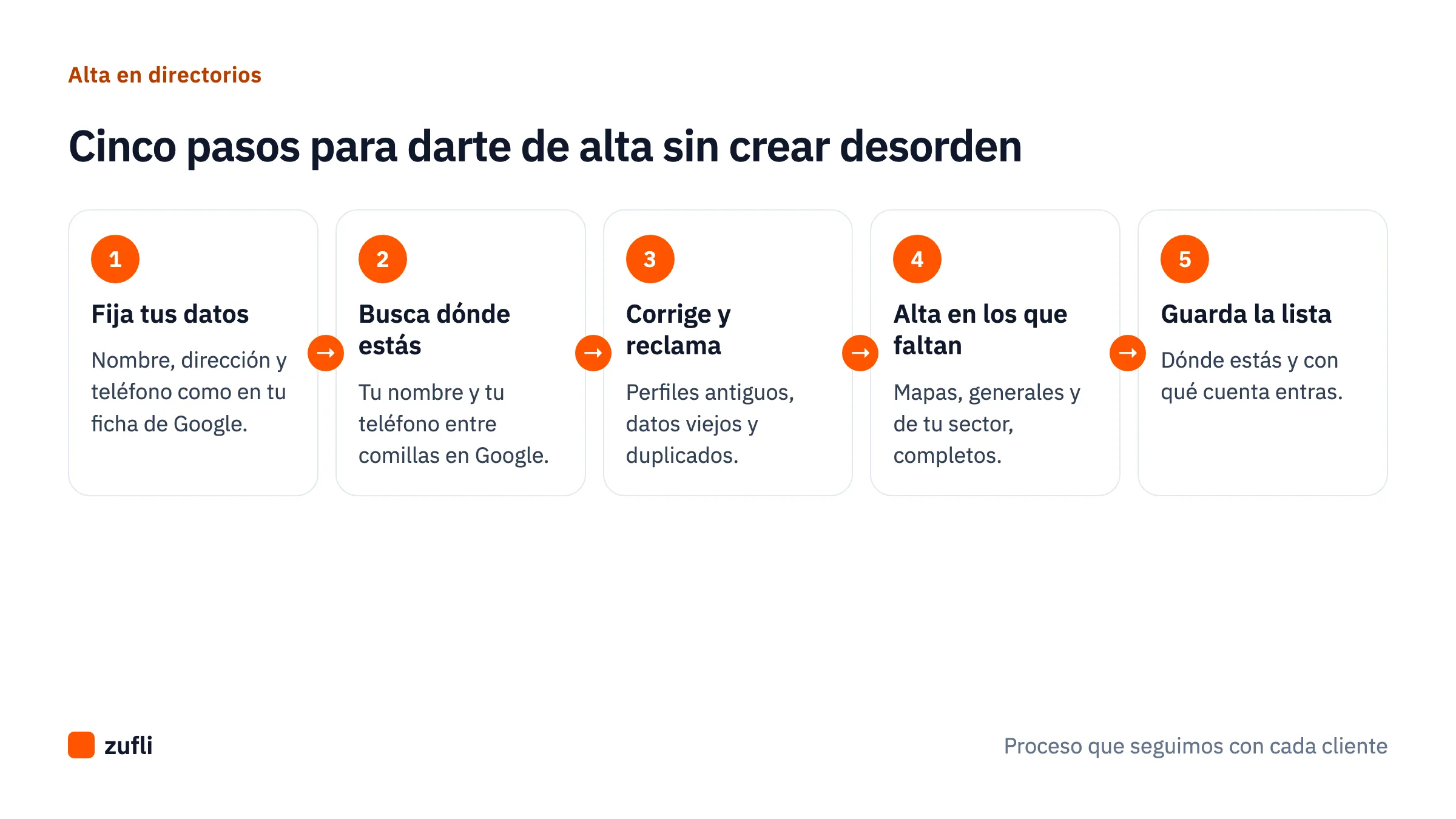 Cinco pasos para darte de alta en directorios: fija tus datos, busca dónde estás, corrige y reclama, alta en los que faltan y guarda la lista