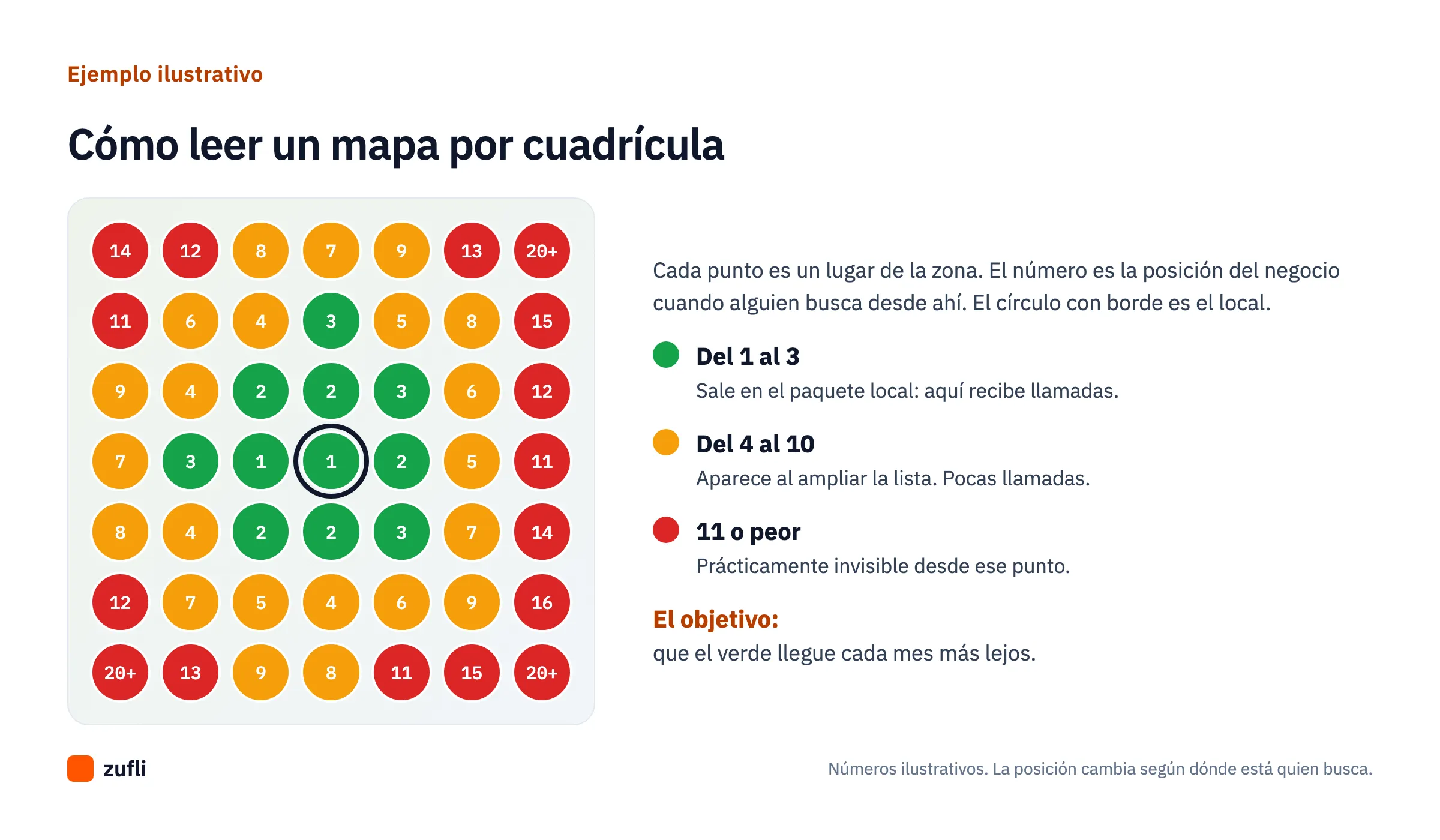 Ilustración de un mapa por cuadrícula de 7 por 7 puntos con la posición del negocio en cada uno: verde del 1 al 3, naranja del 4 al 10 y rojo 11 o peor