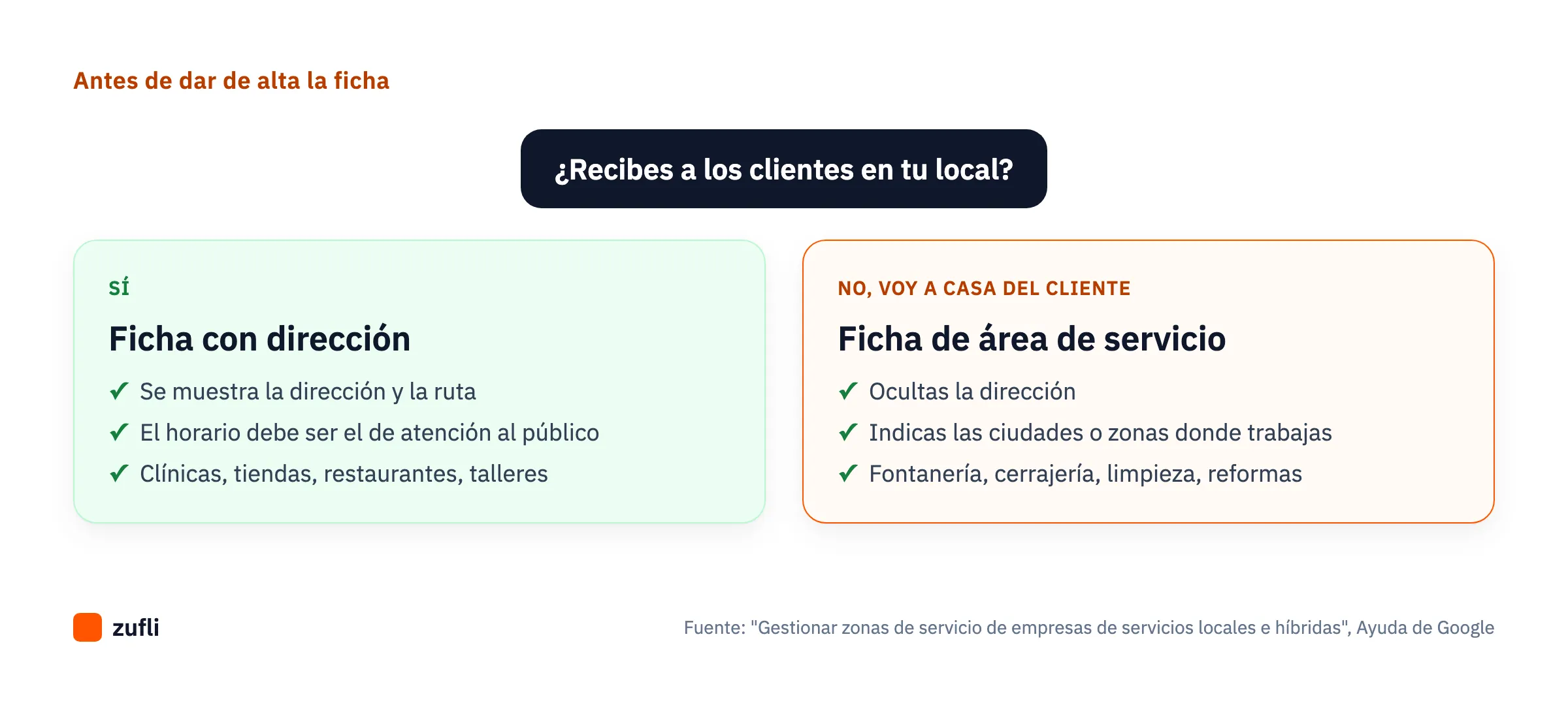 Diagrama de decisión: si recibes a los clientes en tu local, ficha con dirección; si vas a casa del cliente, ficha de área de servicio con la dirección oculta