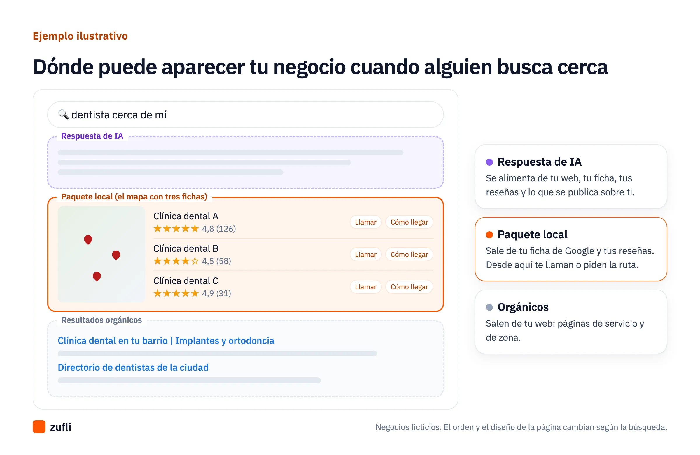 Ilustración de una página de resultados de Google para dentista cerca de mí con tres zonas: respuesta de IA, paquete local con tres fichas y resultados orgánicos