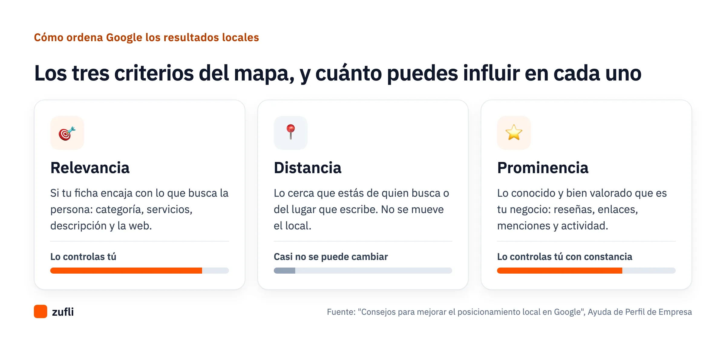 Diagrama de los tres criterios del ranking local de Google: relevancia y prominencia, que puedes trabajar, y distancia, que casi no se puede cambiar