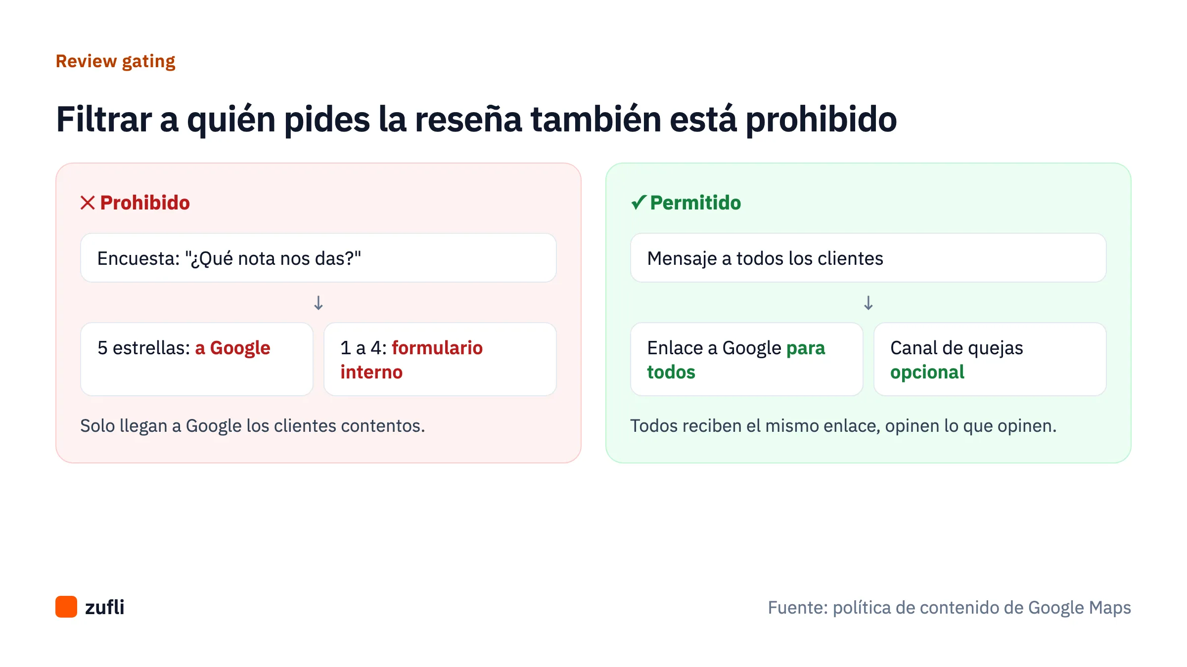 Diagrama: filtrar con una encuesta y enviar a Google solo a quien da 5 estrellas está prohibido; enviar el mismo enlace a todos los clientes está permitido