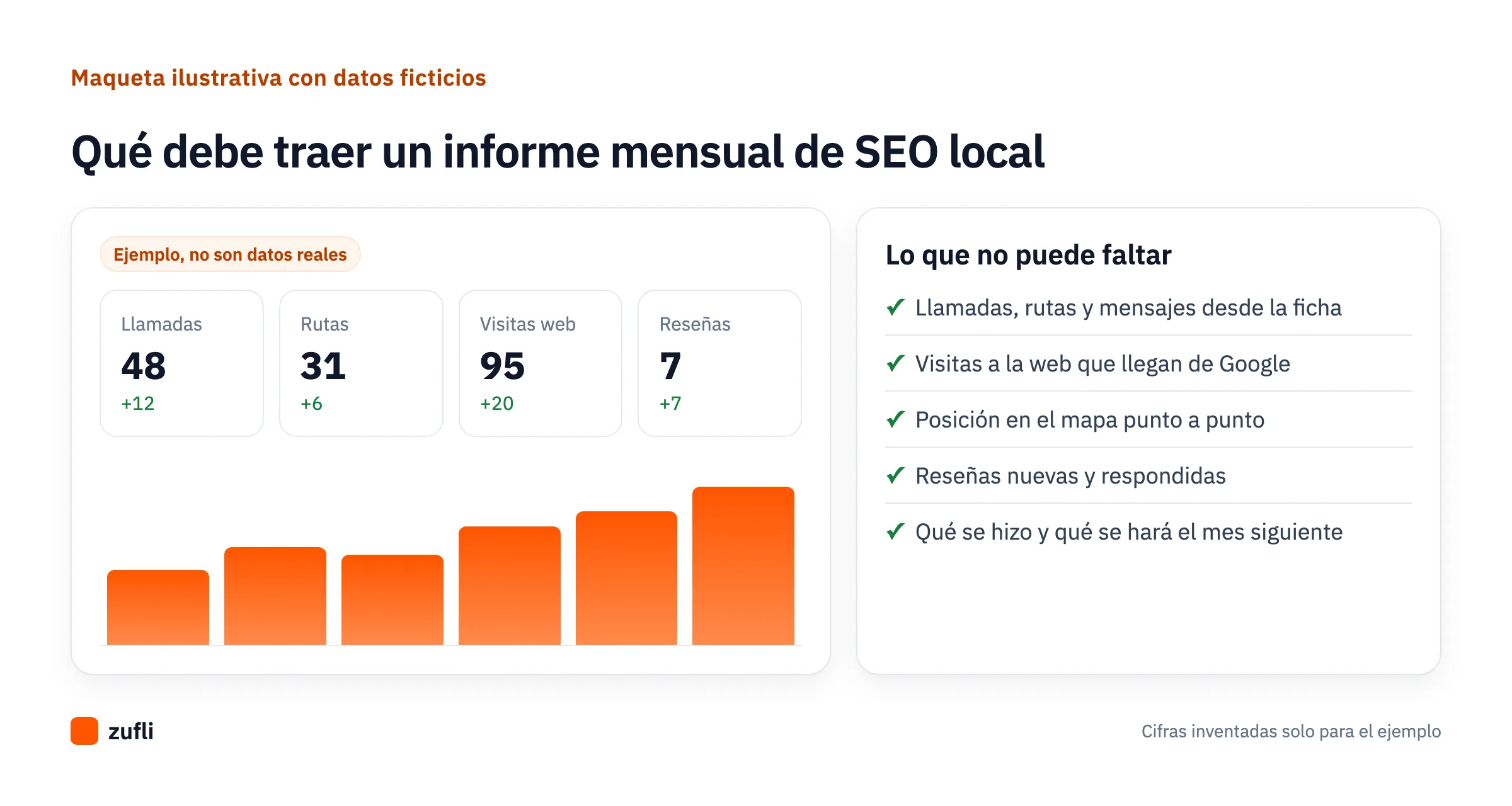 Maqueta ilustrativa de un informe mensual de SEO local con llamadas, rutas, visitas web y reseñas, y la lista de lo que no puede faltar