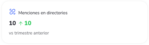 Tarjeta del panel de un cliente: 10 menciones en directorios en el último trimestre, 10 más que el trimestre anterior