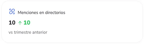 Tarjeta del panel de un cliente con 10 menciones en directorios en el último trimestre