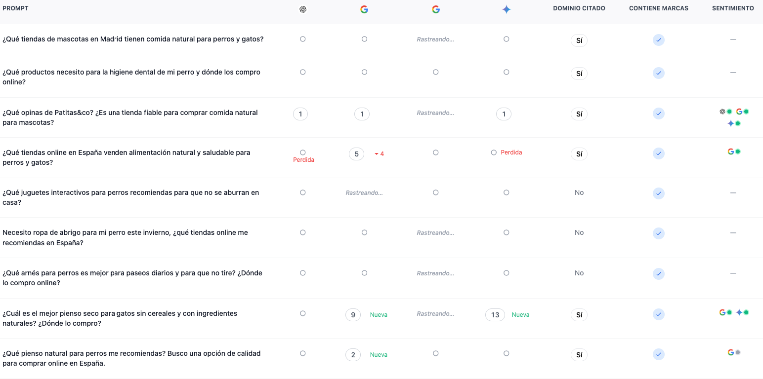 Panel real de monitorización GEO de un cliente: para cada pregunta, la posición de la marca en ChatGPT, Google y Gemini, si la respuesta cita su dominio, si contiene marcas y el sentimiento