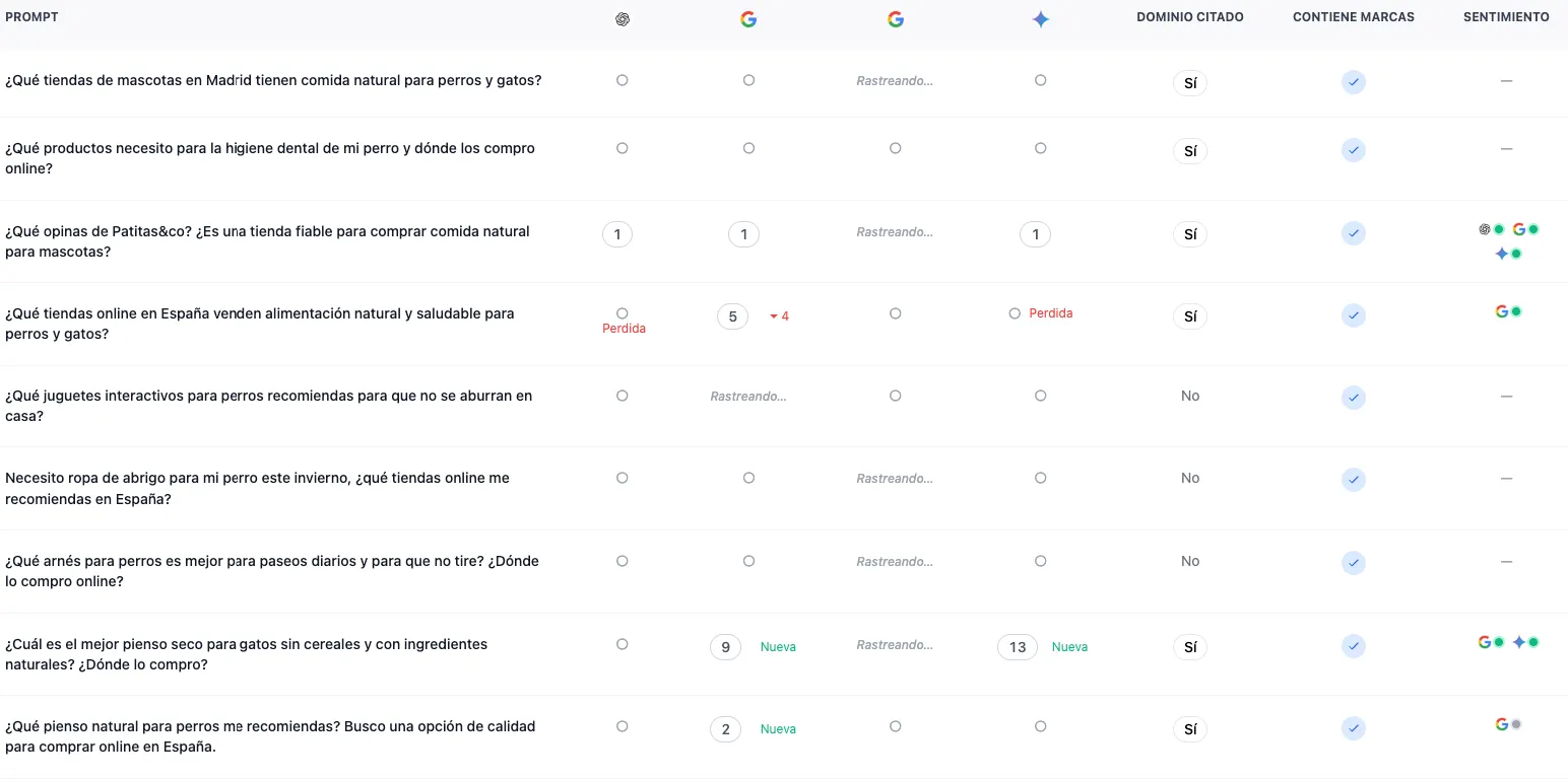 Panel real de monitorización GEO de un cliente: para cada pregunta, la posición de la marca en ChatGPT, Google y Gemini
