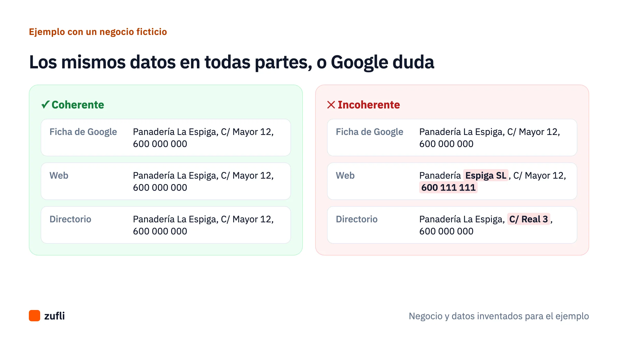 Ejemplo de datos coherentes frente a incoherentes entre la ficha de Google, la web y un directorio de un negocio ficticio
