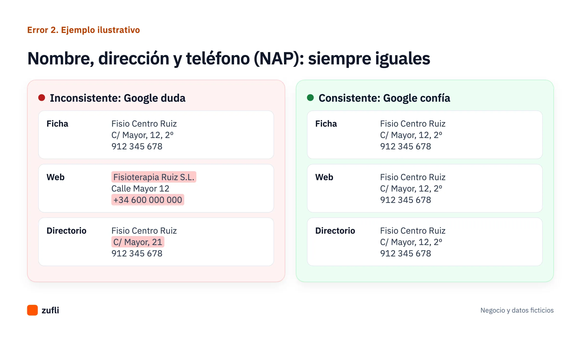 Comparación de nombre, dirección y teléfono de un negocio ficticio en la ficha, la web y un directorio: inconsistentes a la izquierda y consistentes a la derecha