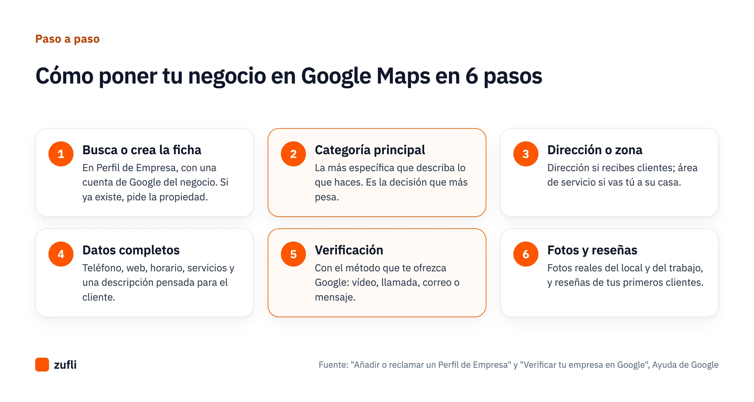 Diagrama de los seis pasos para poner un negocio en Google Maps: buscar o crear la ficha, categoría, dirección o zona, datos, verificación y fotos y reseñas