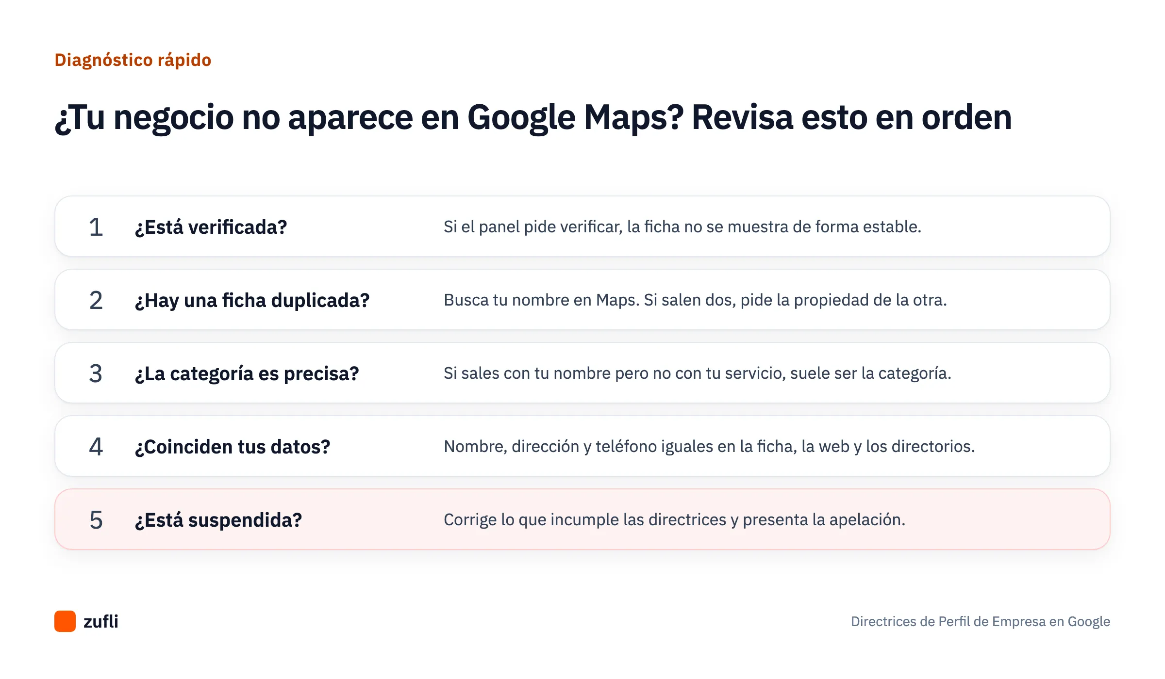 Lista de cinco comprobaciones cuando un negocio no aparece en Google Maps: verificación, ficha duplicada, categoría, datos que coinciden y suspensión