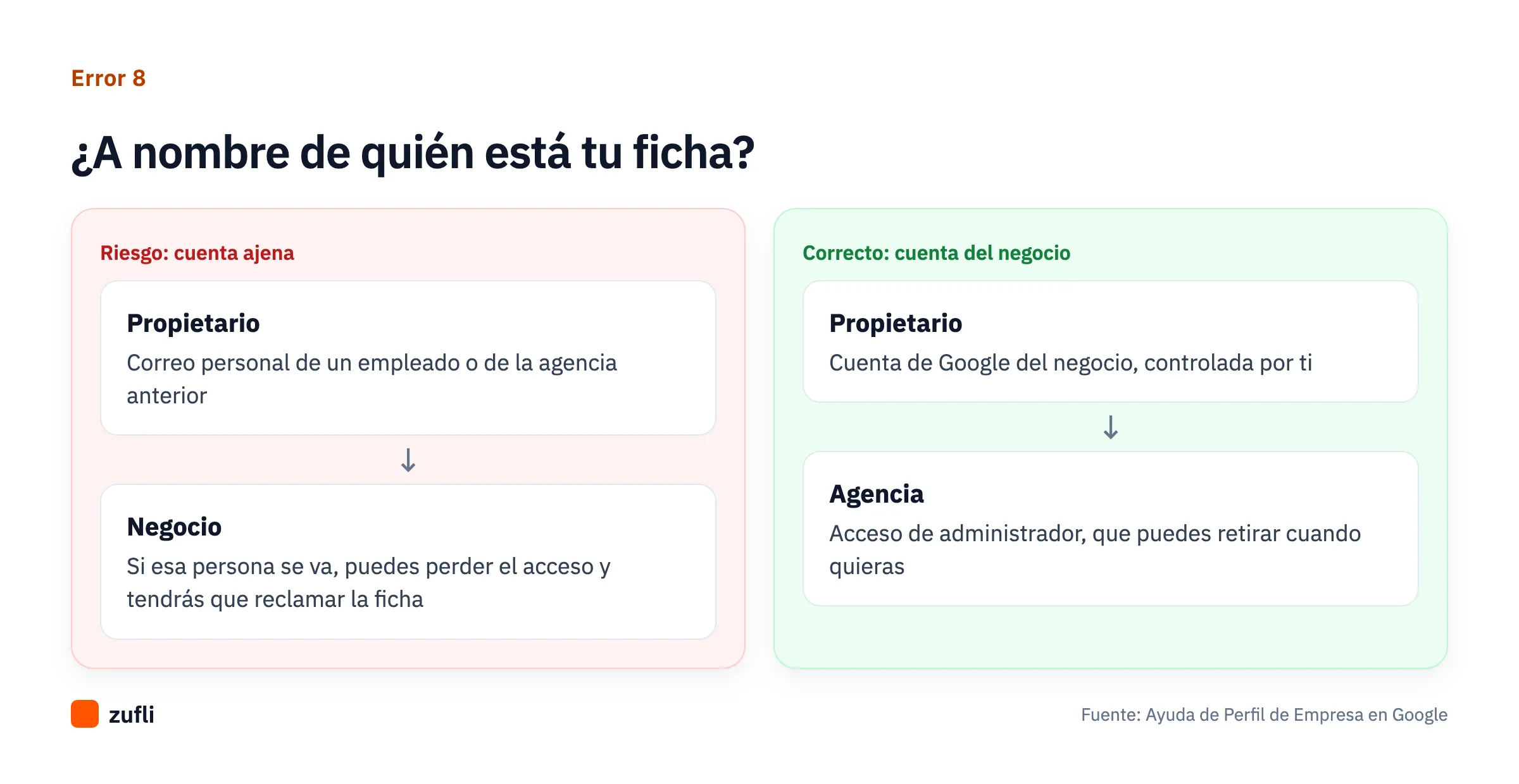 Diagrama de una ficha de Google registrada con una cuenta ajena frente a una ficha propiedad del negocio con la agencia como administradora