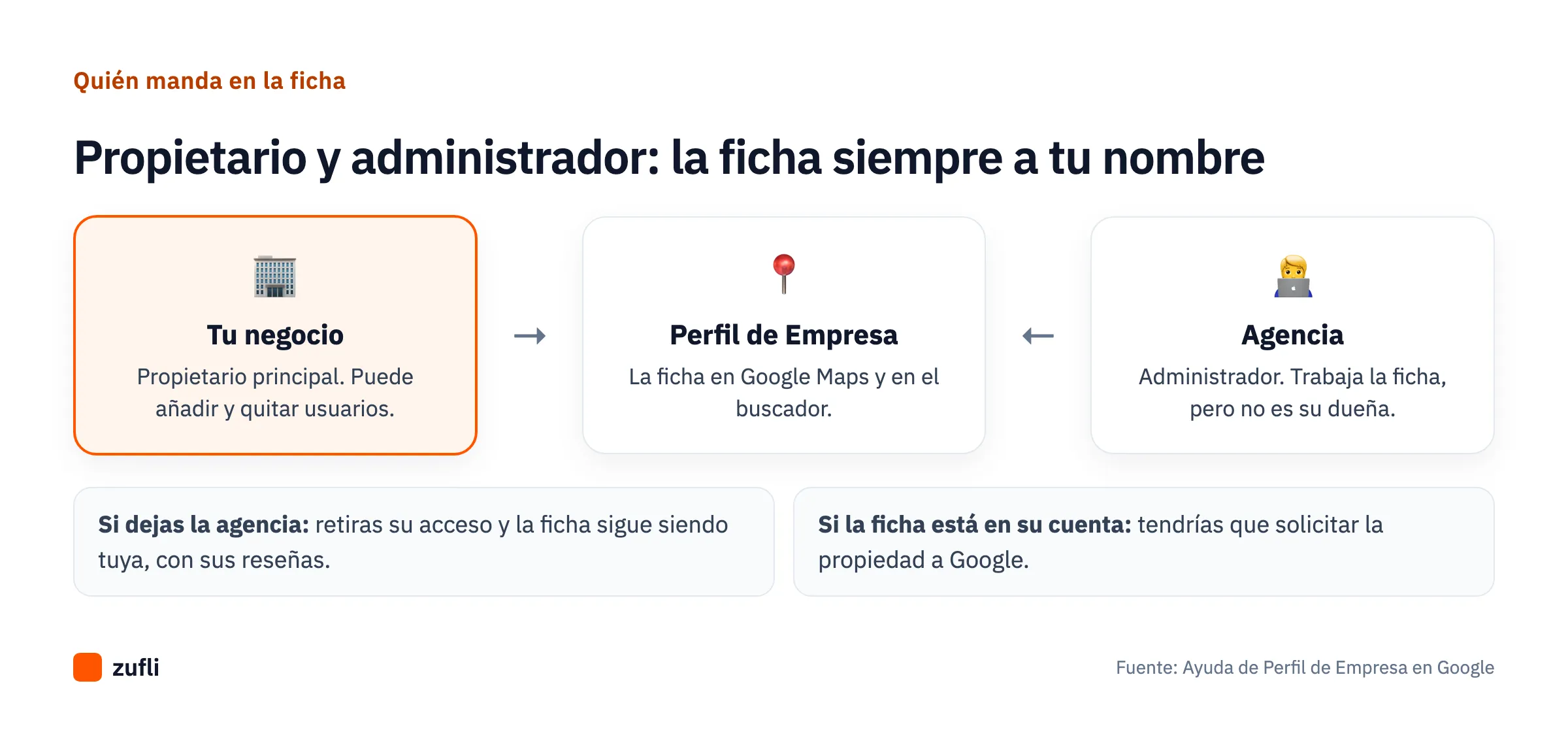 Diagrama de propiedad de una ficha de Google: el negocio como propietario y la agencia como administradora