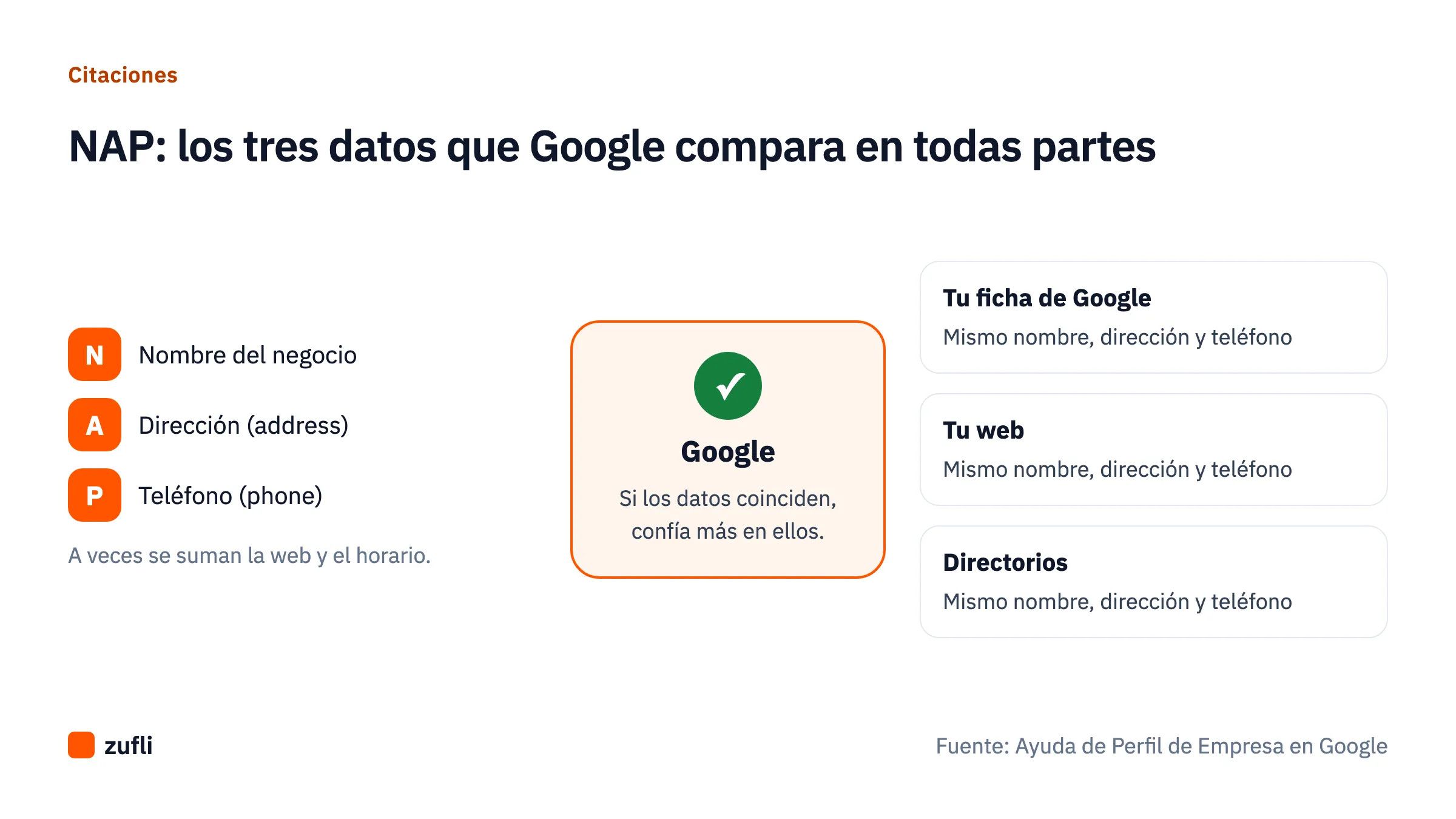 Diagrama del NAP: nombre, dirección y teléfono iguales en la ficha de Google, la web y los directorios para que Google confíe en ellos