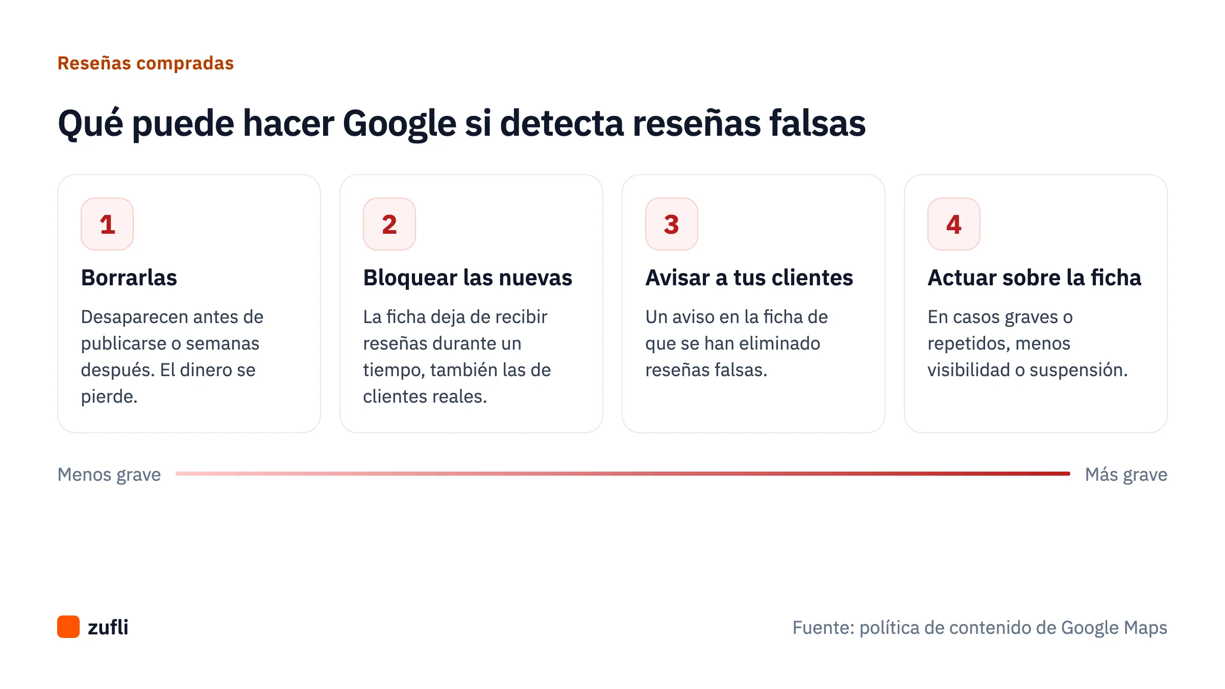 Cuatro consecuencias de comprar reseñas: Google puede borrarlas, bloquear las nuevas, avisar a los clientes o actuar sobre la ficha