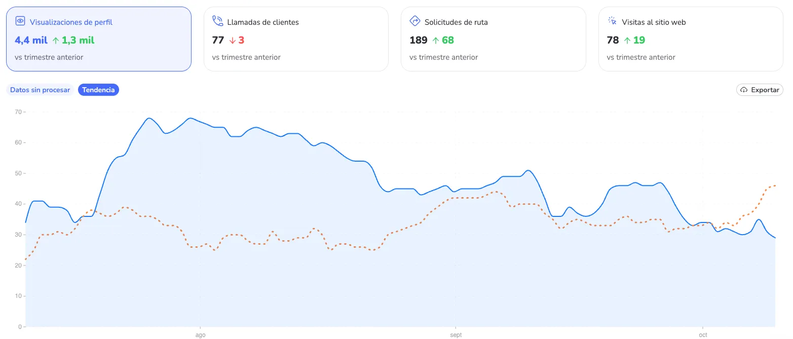 Panel de rendimiento de la ficha de Google de un cliente con visualizaciones, llamadas, solicitudes de ruta y visitas a la web del último trimestre