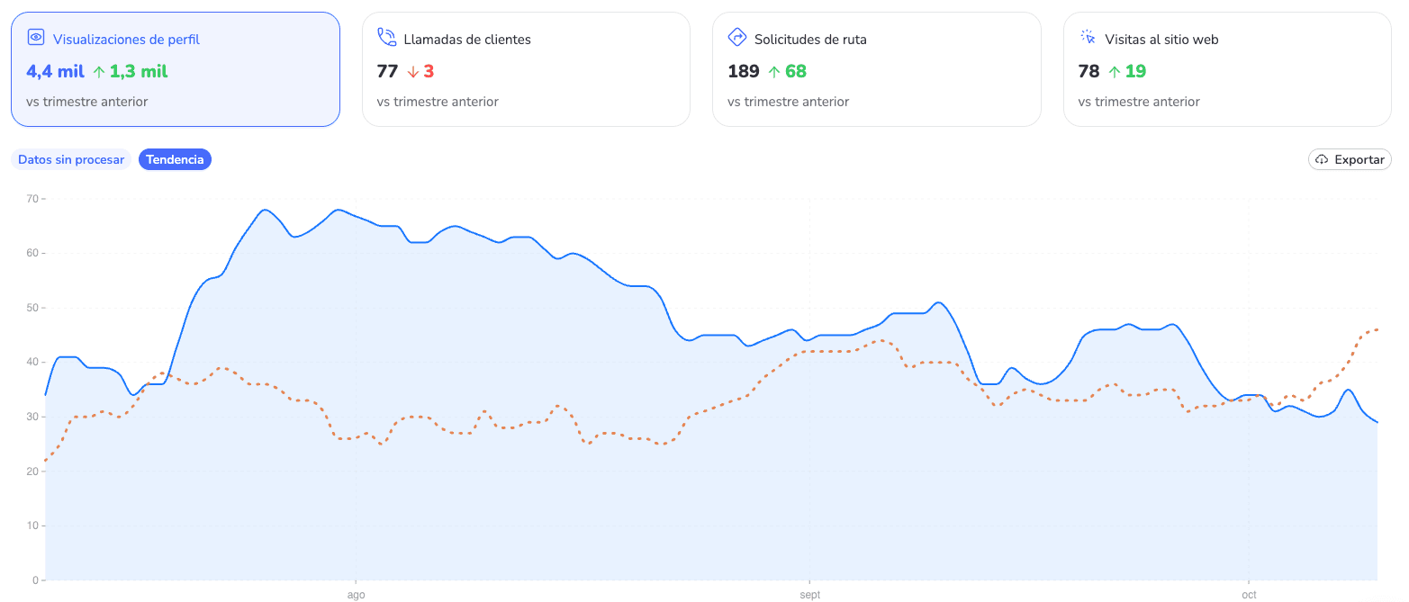 Panel real de rendimiento de la ficha de Google de un cliente: 4,4 mil visualizaciones del perfil (+1,3 mil), 77 llamadas (−3), 189 solicitudes de ruta (+68) y 78 visitas a la web (+19) frente al trimestre anterior, con la tendencia de agosto a octubre