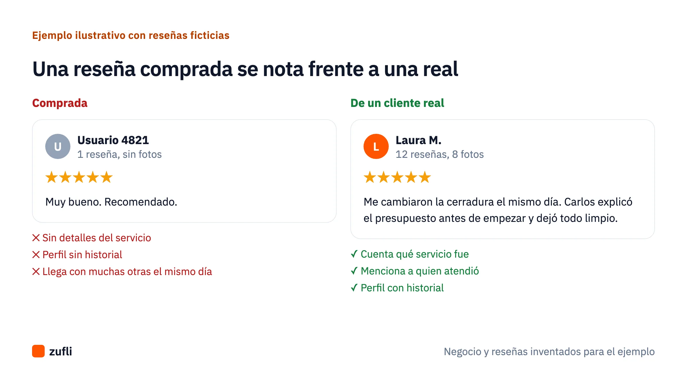 Comparación entre una reseña comprada, corta y sin detalles, y una reseña real que cuenta el servicio y menciona a quien atendió