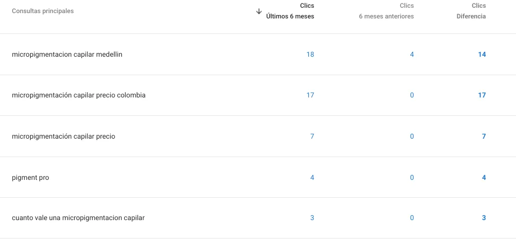 Informe de Search Console de Pigment Pro con los clics por búsqueda en los últimos seis meses frente a los seis anteriores