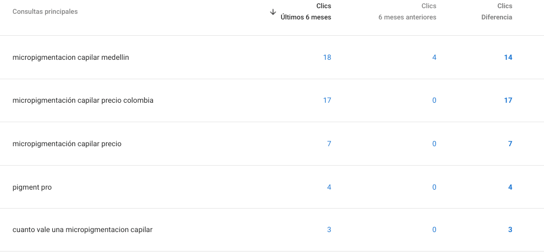 Informe de Search Console de Pigment Pro: clics por consulta en los últimos 6 meses frente a los 6 anteriores. micropigmentacion capilar medellin 18 frente a 4, micropigmentación capilar precio colombia 17 frente a 0, micropigmentación capilar precio 7 frente a 0, pigment pro 4 frente a 0, cuanto vale una micropigmentacion capilar 3 frente a 0