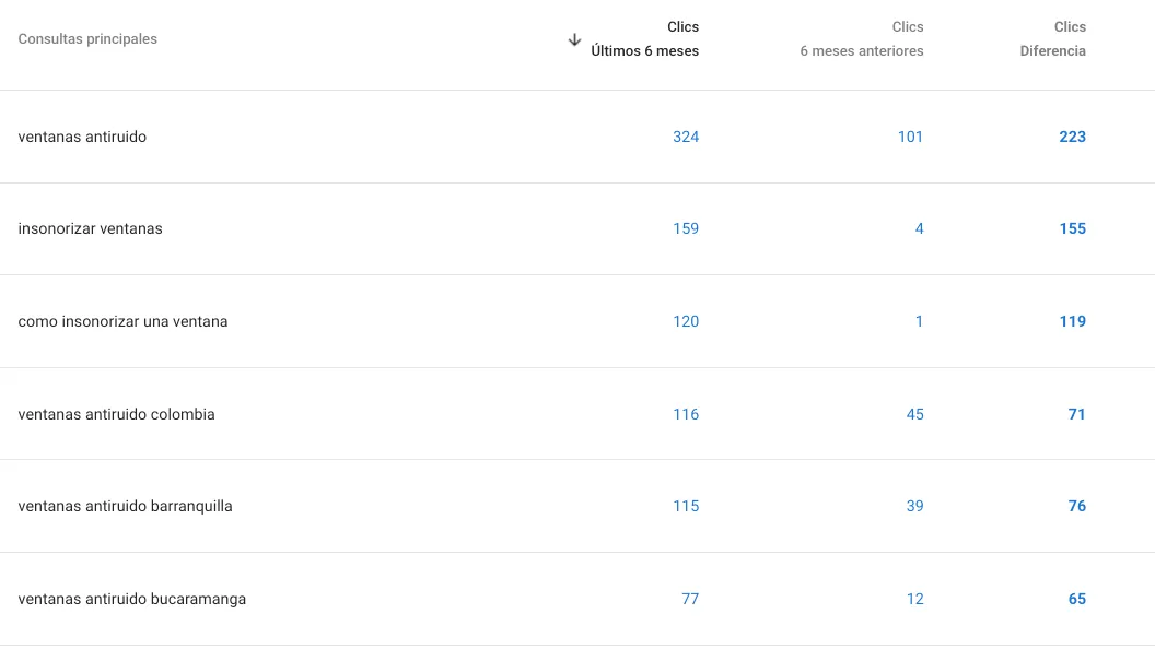 Informe de Search Console de Ventanas Antiruido Colombia con los clics por búsqueda en los últimos seis meses frente a los seis anteriores