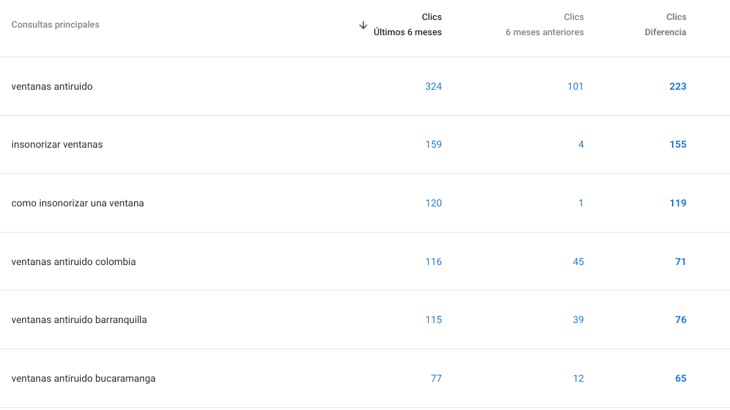 Informe de Search Console de Ventanas Antiruido Colombia: clics por consulta en los últimos 6 meses frente a los 6 anteriores. ventanas antiruido 324 frente a 101, insonorizar ventanas 159 frente a 4, como insonorizar una ventana 120 frente a 1, ventanas antiruido colombia 116 frente a 45, ventanas antiruido barranquilla 115 frente a 39, ventanas antiruido bucaramanga 77 frente a 12