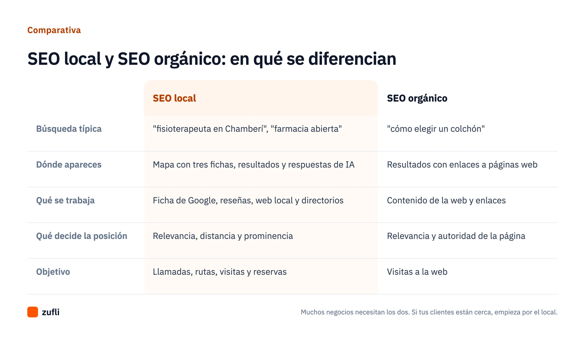 Tabla comparativa entre SEO local y SEO orgánico: búsqueda típica, dónde apareces, qué se trabaja, qué decide la posición y objetivo