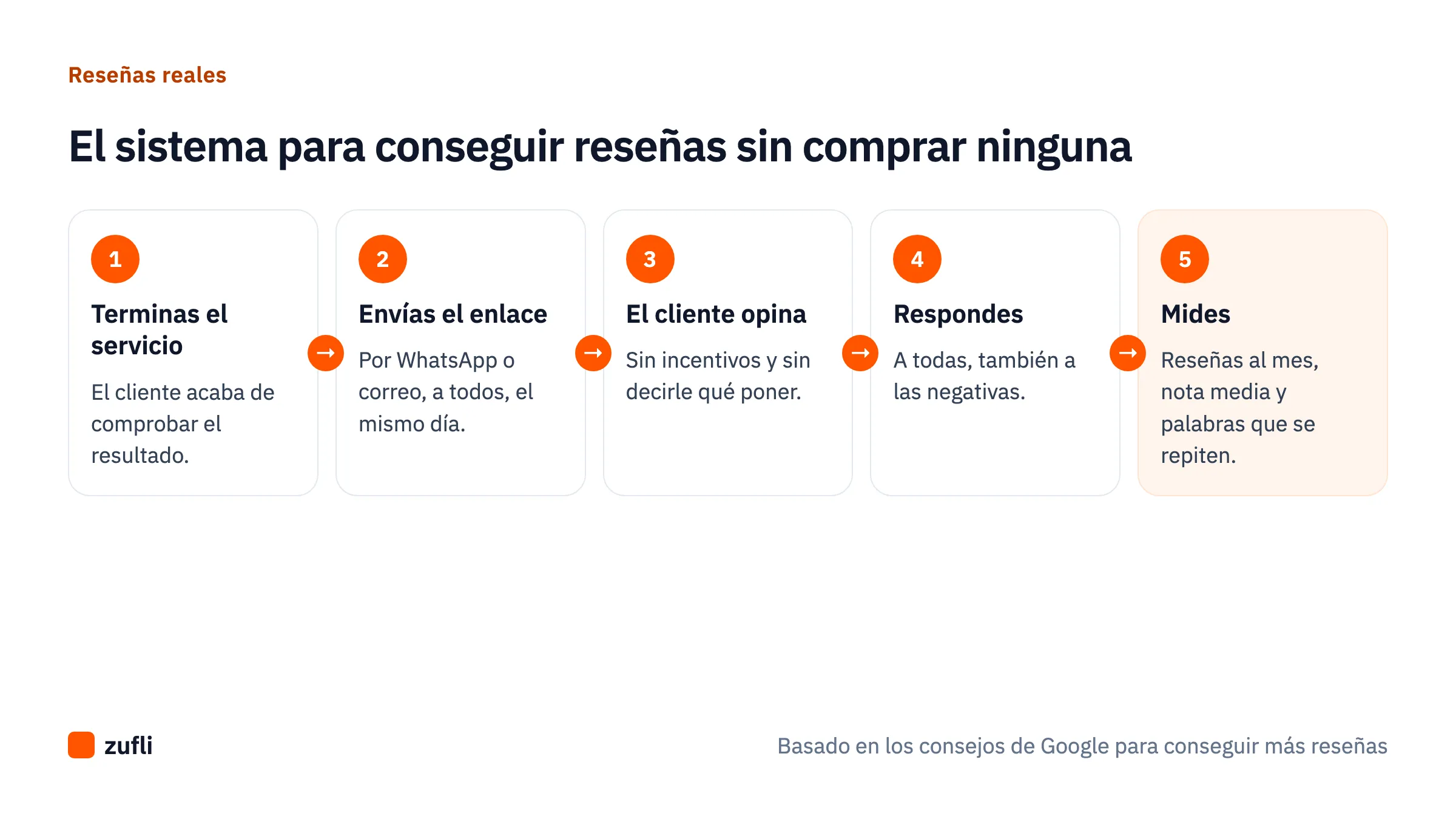 Sistema en cinco pasos para conseguir reseñas reales: terminar el servicio, enviar el enlace, el cliente opina, responder y medir
