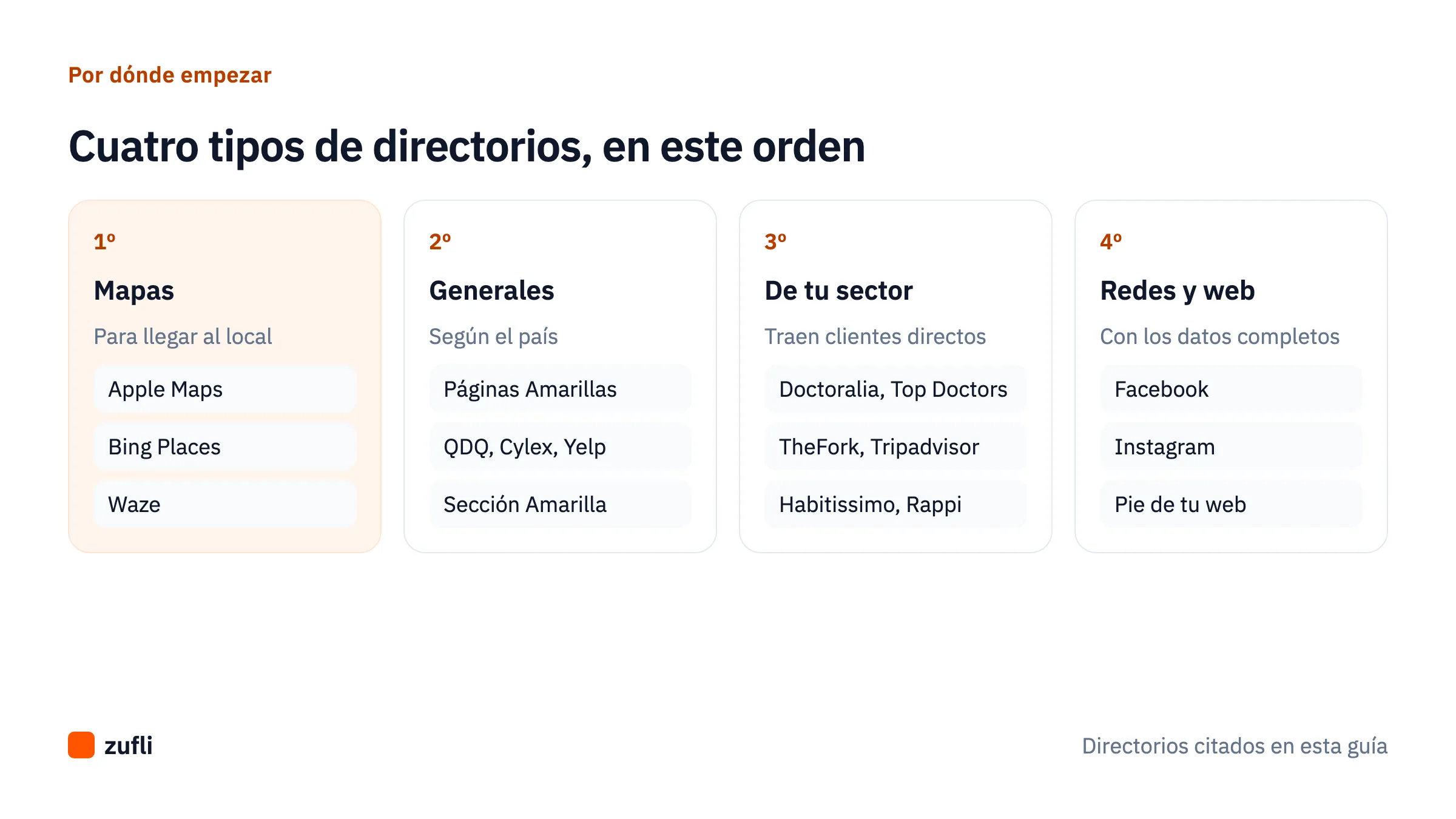 Cuatro tipos de directorios en orden de prioridad: mapas, generales del país, de tu sector y redes con la web